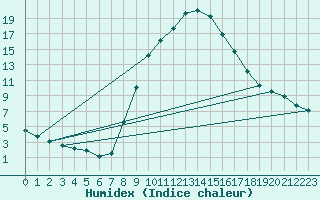 Courbe de l'humidex pour Lugo / Rozas