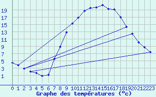 Courbe de tempratures pour Offenbach Wetterpar
