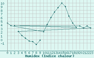 Courbe de l'humidex pour Saint-Auban (04)