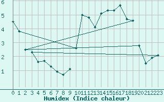 Courbe de l'humidex pour Montrodat (48)