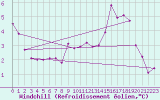 Courbe du refroidissement olien pour Gelbelsee