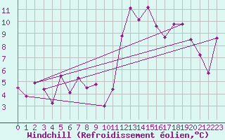 Courbe du refroidissement olien pour Braganca