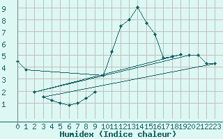 Courbe de l'humidex pour Manresa