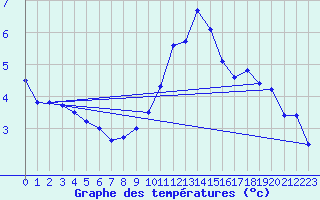 Courbe de tempratures pour Dombaas