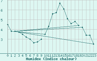 Courbe de l'humidex pour Dombaas