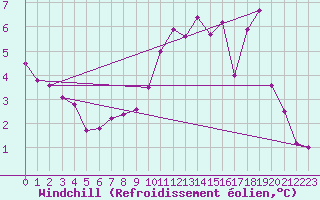 Courbe du refroidissement olien pour Fontaine-les-Vervins (02)
