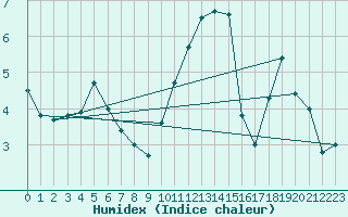 Courbe de l'humidex pour Johnstown Castle