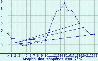 Courbe de tempratures pour Cernay (86)