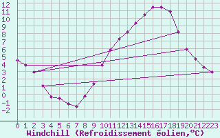 Courbe du refroidissement olien pour Rochefort Saint-Agnant (17)