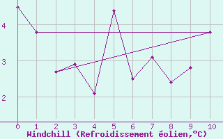 Courbe du refroidissement olien pour Vardo Ap