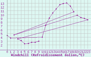 Courbe du refroidissement olien pour Chailles (41)