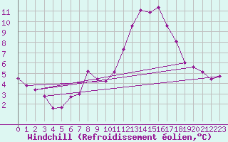 Courbe du refroidissement olien pour St Peter-Ording