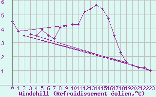 Courbe du refroidissement olien pour Stana De Vale