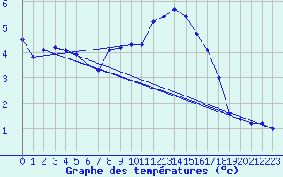 Courbe de tempratures pour Stana De Vale