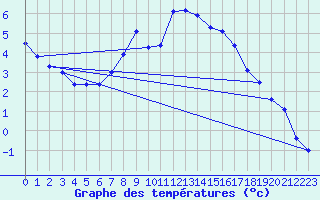 Courbe de tempratures pour Liesek