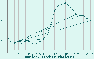 Courbe de l'humidex pour Lauzerte (82)