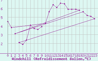 Courbe du refroidissement olien pour Saint-Brevin (44)