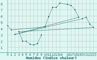 Courbe de l'humidex pour Nottingham Weather Centre