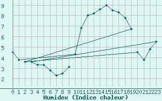 Courbe de l'humidex pour Lorient (56)