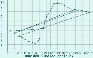 Courbe de l'humidex pour Magnanville (78)