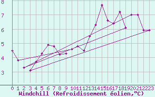 Courbe du refroidissement olien pour Marknesse Aws