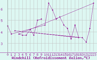 Courbe du refroidissement olien pour Regensburg