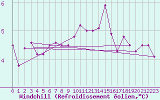 Courbe du refroidissement olien pour Caix (80)