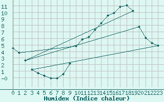 Courbe de l'humidex pour Montferrat (38)