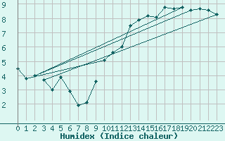 Courbe de l'humidex pour Shobdon