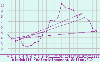 Courbe du refroidissement olien pour Kleiner Feldberg / Taunus