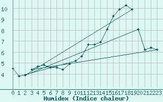 Courbe de l'humidex pour Baye (51)