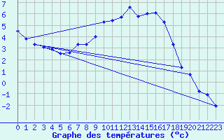 Courbe de tempratures pour Feldberg Meclenberg