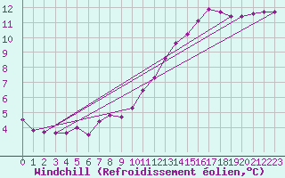 Courbe du refroidissement olien pour Bordeaux (33)