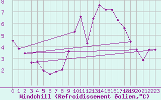 Courbe du refroidissement olien pour Croisette (62)
