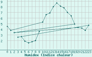 Courbe de l'humidex pour Croisette (62)