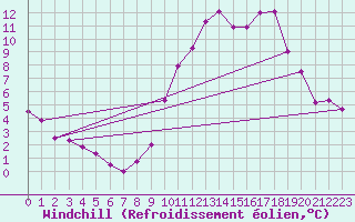 Courbe du refroidissement olien pour Rochefort Saint-Agnant (17)