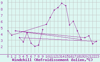 Courbe du refroidissement olien pour Frontone