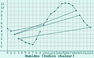 Courbe de l'humidex pour Neuville-de-Poitou (86)