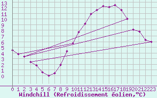 Courbe du refroidissement olien pour Chivres (Be)