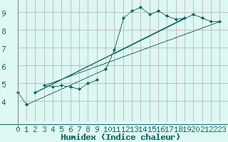 Courbe de l'humidex pour Liscombe