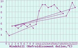 Courbe du refroidissement olien pour Nostang (56)