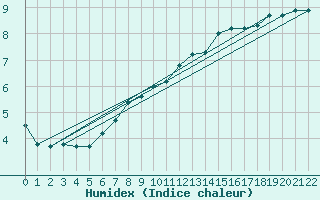 Courbe de l'humidex pour Valle