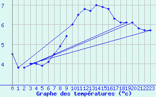 Courbe de tempratures pour Vaduz