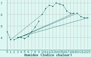 Courbe de l'humidex pour Vaduz