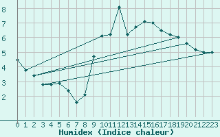 Courbe de l'humidex pour Eygliers (05)