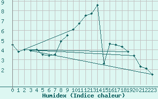 Courbe de l'humidex pour Goettingen