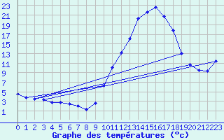 Courbe de tempratures pour Dax (40)