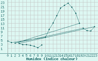 Courbe de l'humidex pour Dax (40)