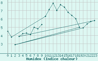 Courbe de l'humidex pour Cherbourg (50)