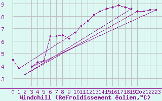 Courbe du refroidissement olien pour Xonrupt-Longemer (88)
